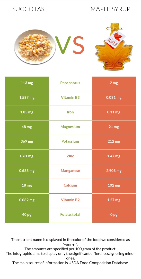 Succotash vs Maple syrup infographic