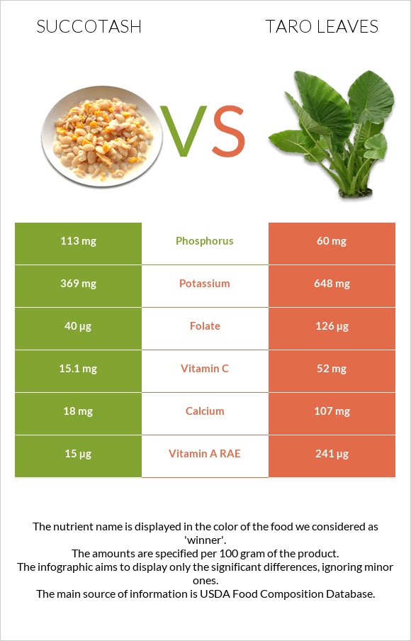 Սուկոտաշ vs Taro leaves infographic