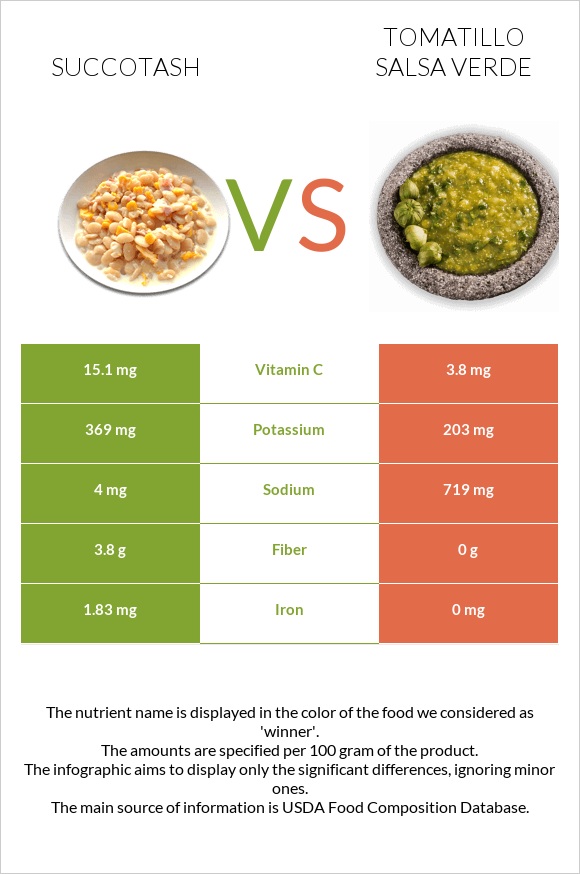 Սուկոտաշ vs Tomatillo Salsa Verde infographic