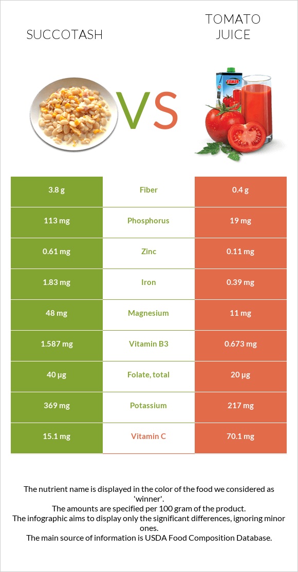 Succotash vs Tomato juice infographic