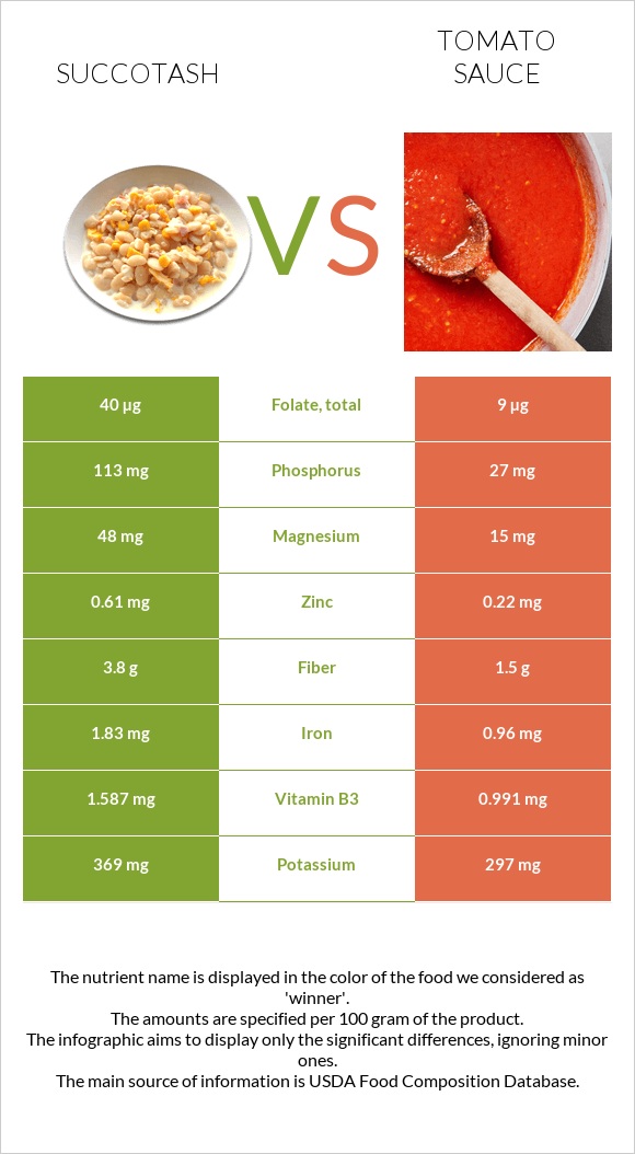 Succotash vs Tomato sauce infographic