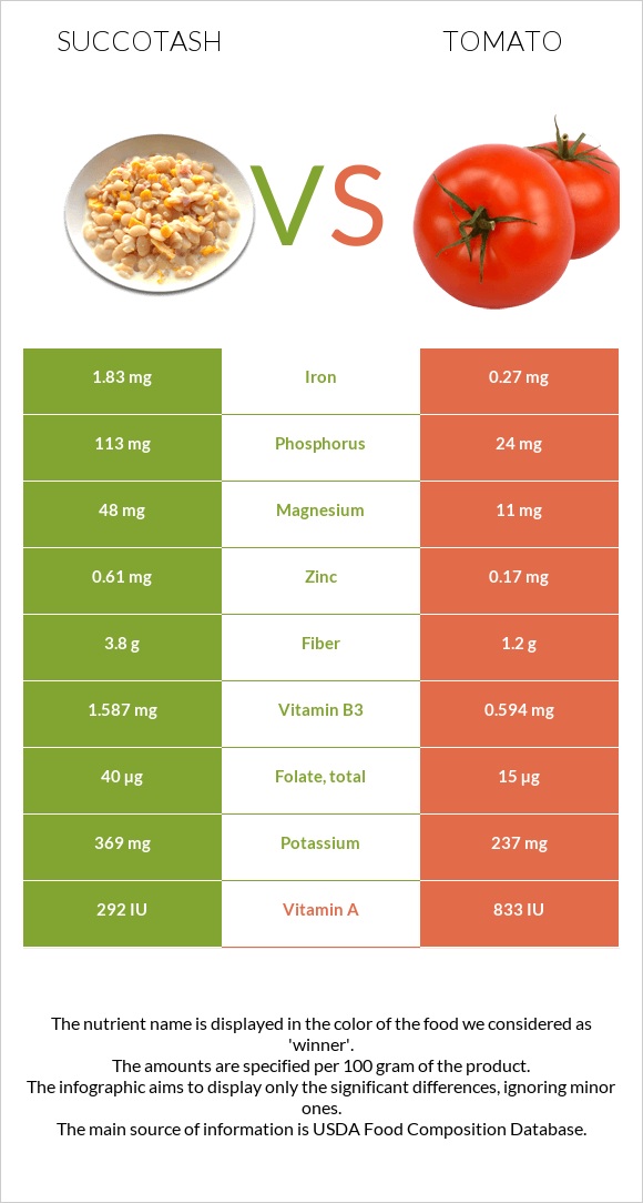 Succotash vs Tomato infographic