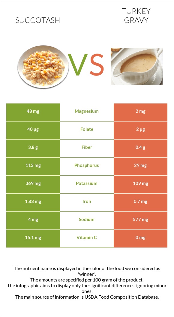 Succotash vs Turkey gravy infographic