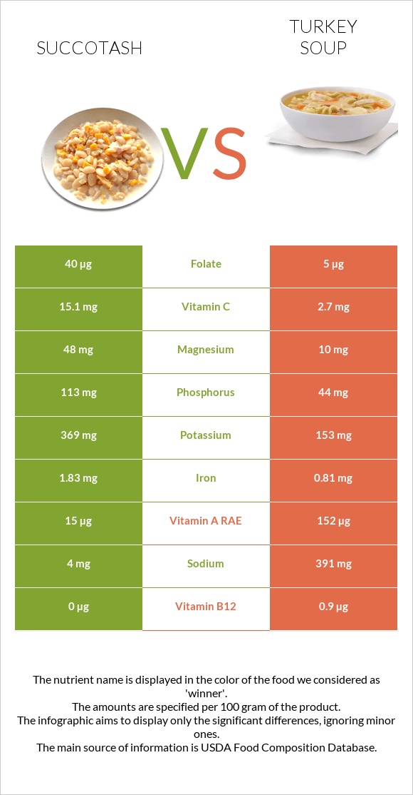 Սուկոտաշ vs Հնդկահավով ապուր infographic