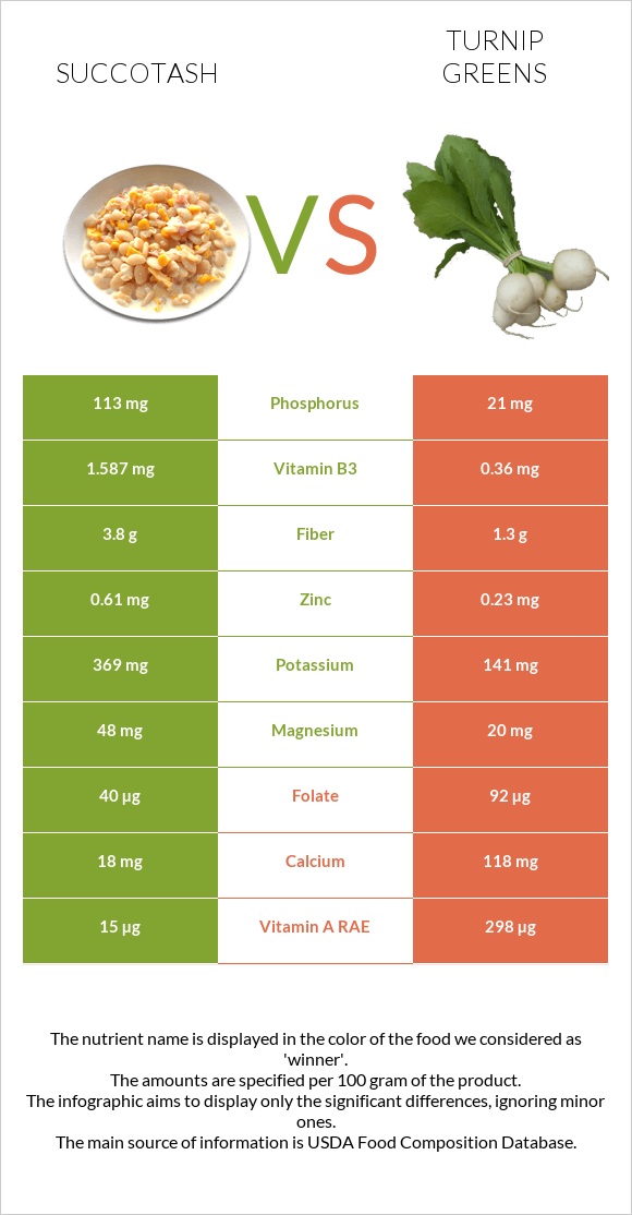 Succotash vs Turnip greens infographic