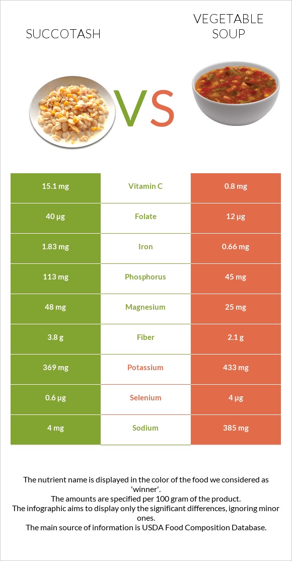 Succotash vs Vegetable soup infographic