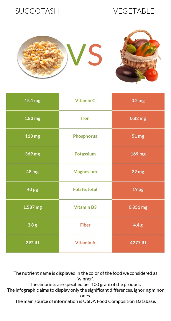 Succotash vs Vegetable infographic