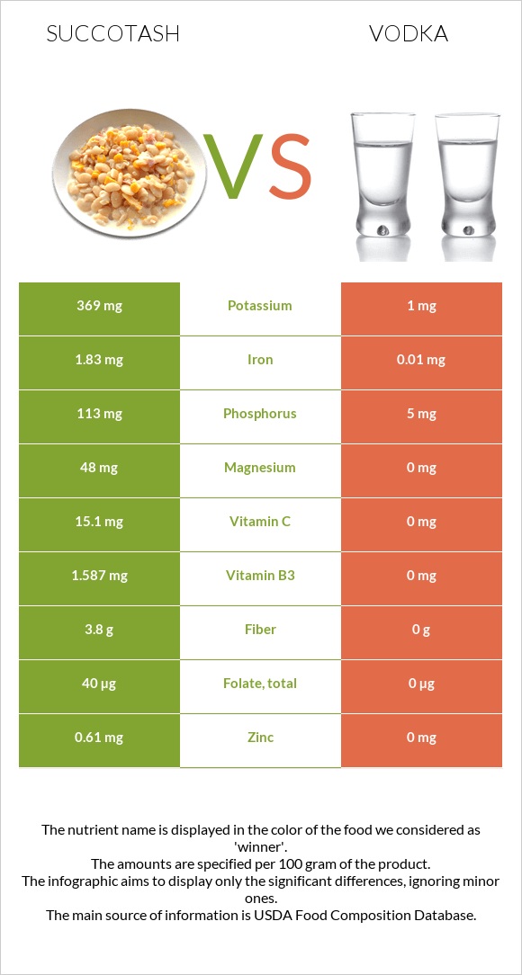 Succotash vs Vodka infographic