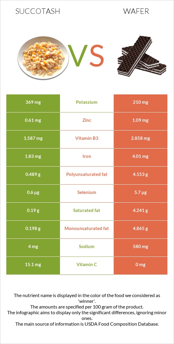 Succotash vs Wafer infographic