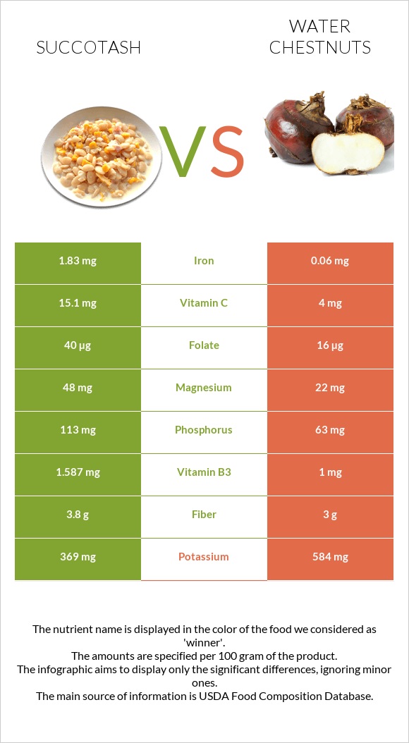 Succotash vs Water chestnuts infographic