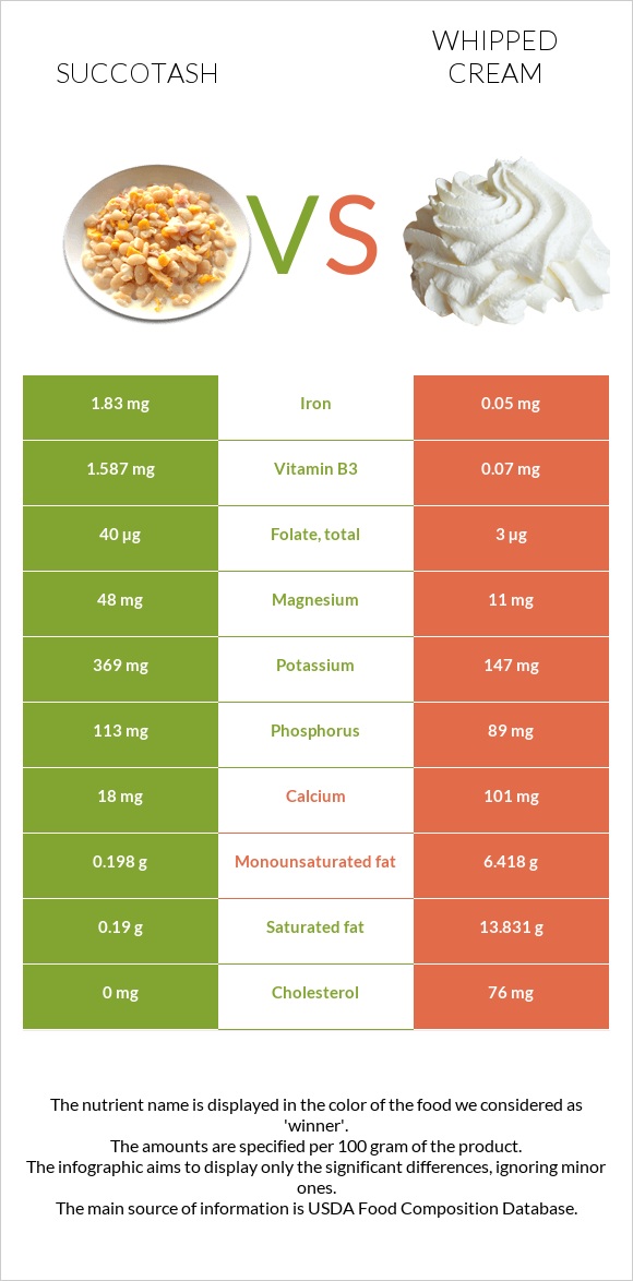 Succotash vs Whipped cream infographic