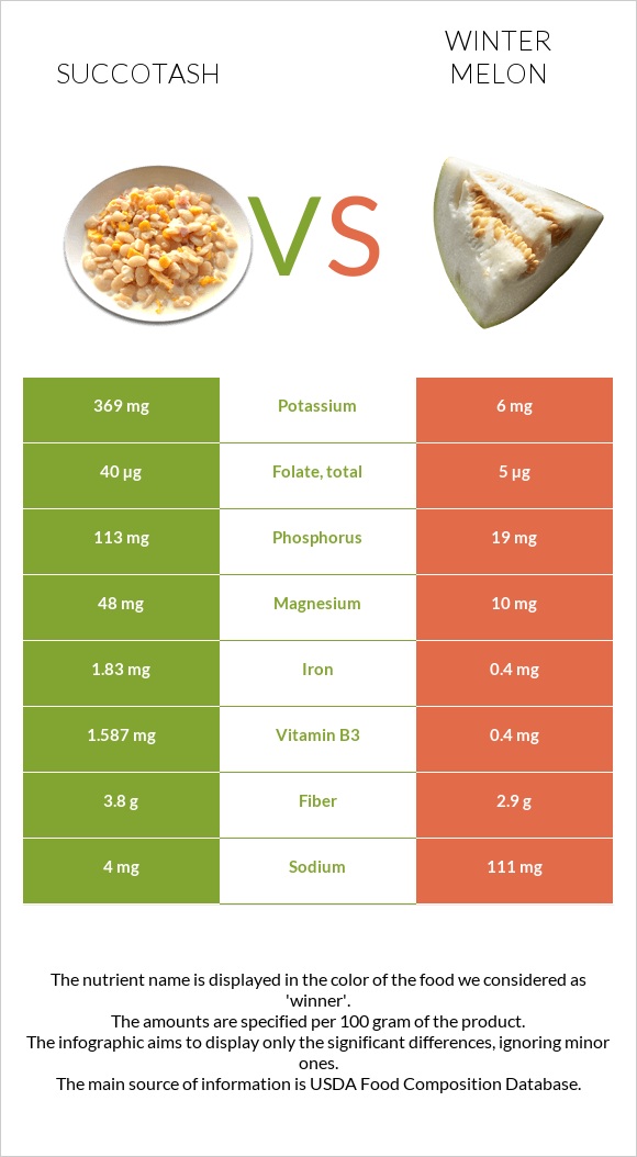 Succotash vs Winter melon infographic