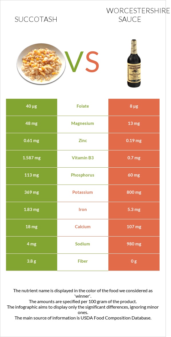 Succotash vs Worcestershire sauce infographic