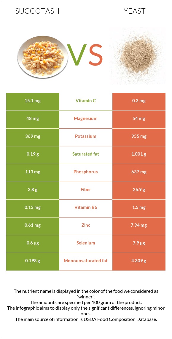 Succotash vs Yeast infographic