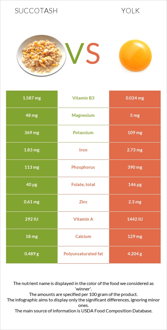 Succotash vs Yolk infographic