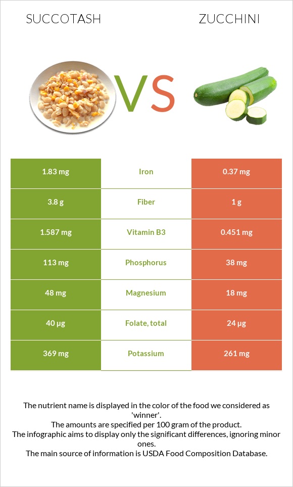 Succotash vs Zucchini infographic