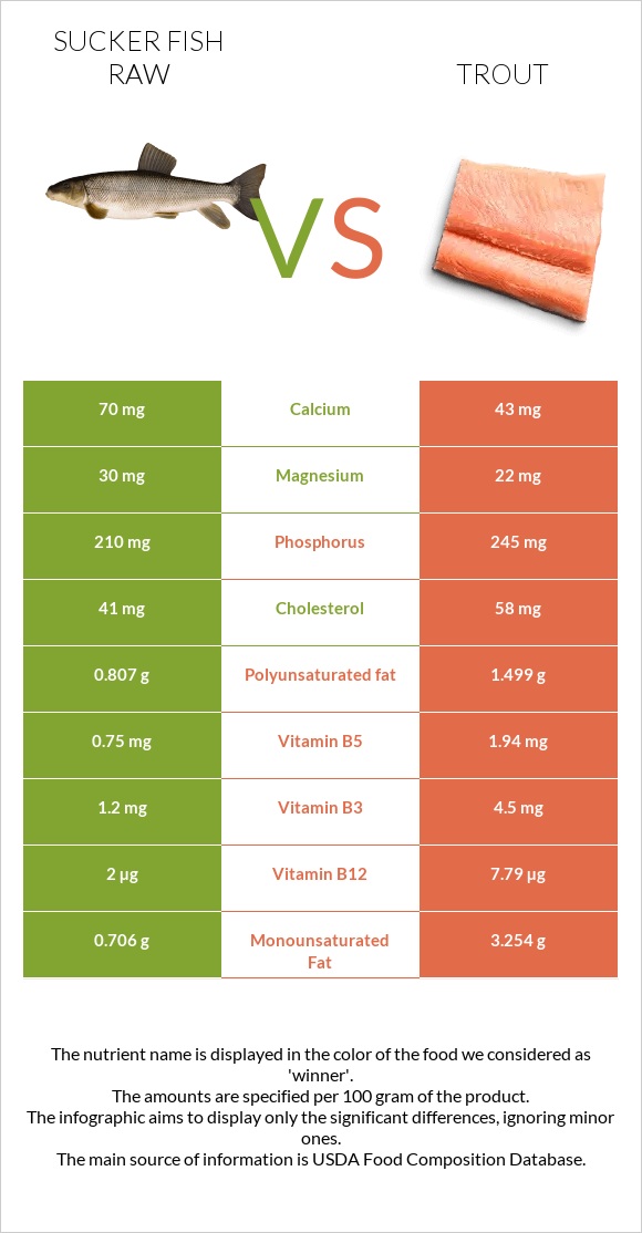 Sucker fish raw vs Trout infographic