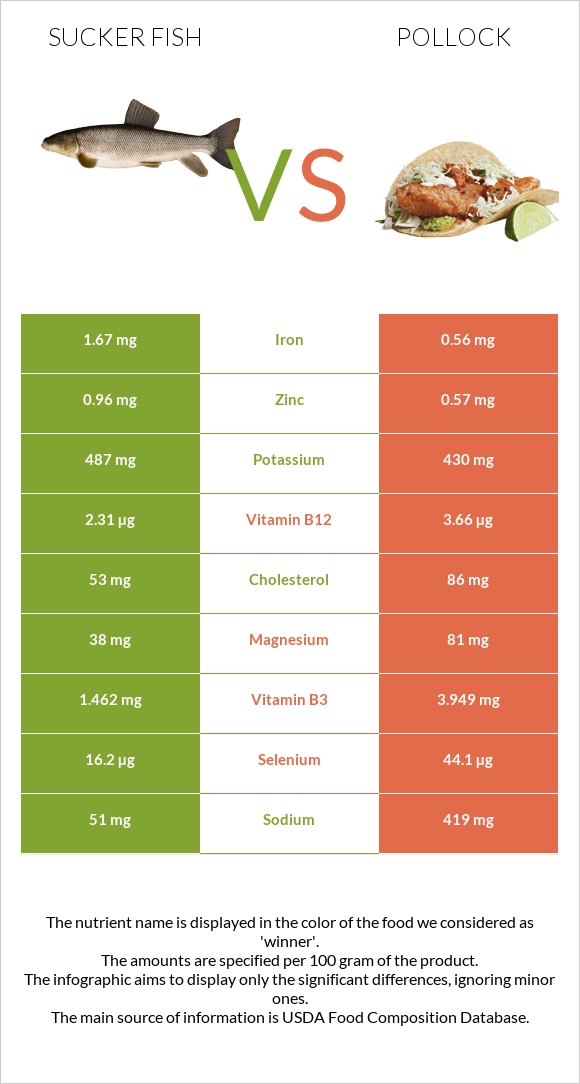 Sucker fish vs Alaska pollock infographic