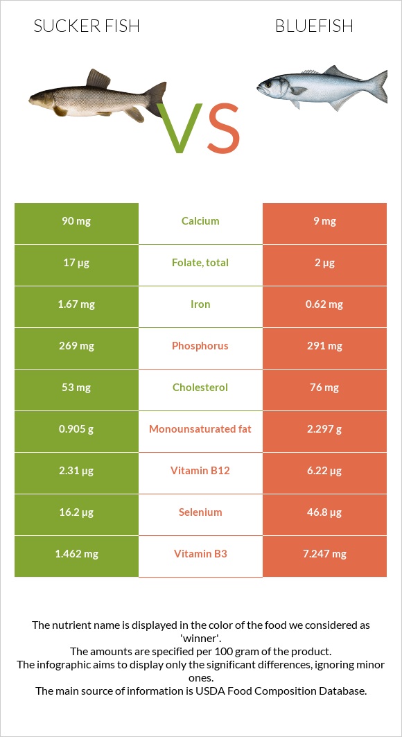 Sucker fish vs Bluefish infographic