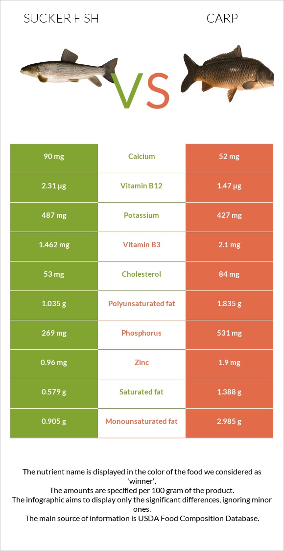 Sucker fish vs. Carp — In-Depth Nutrition Comparison