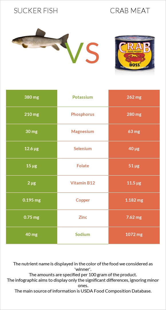Sucker fish vs Ծովախեցգետնի միս infographic