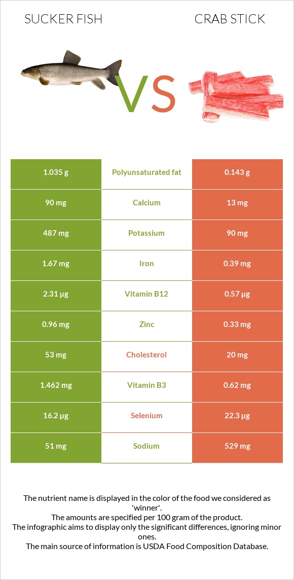 Sucker fish vs Ծովախեցգետնի ձողիկներ infographic