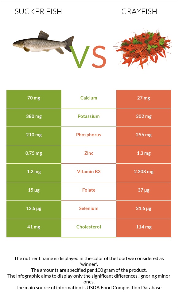 Sucker fish vs Crayfish infographic