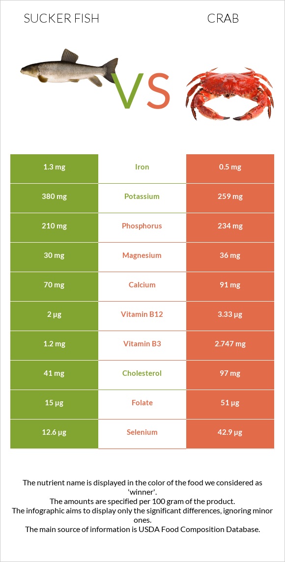 Sucker fish vs Crab infographic
