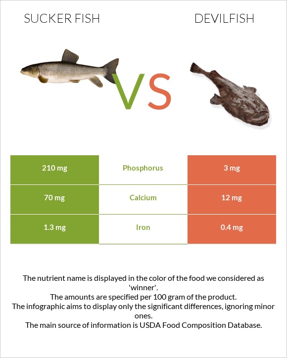 Sucker fish vs Devilfish infographic