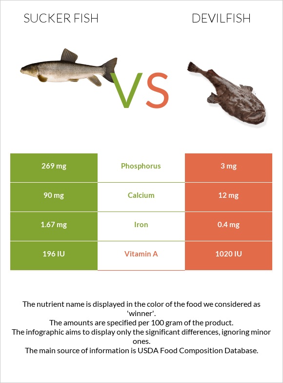 Sucker fish vs Devilfish infographic