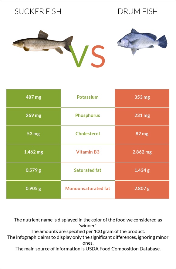 Sucker fish vs Drum fish infographic