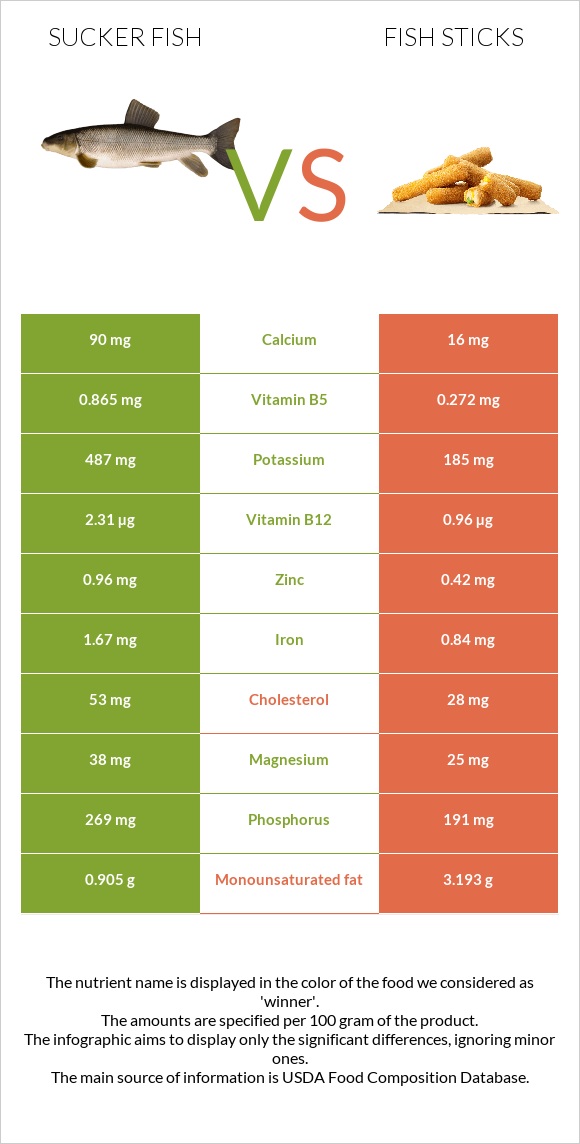 Sucker fish vs Fish sticks infographic