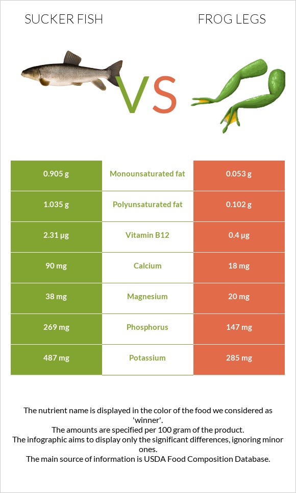 Sucker fish vs Frog legs infographic