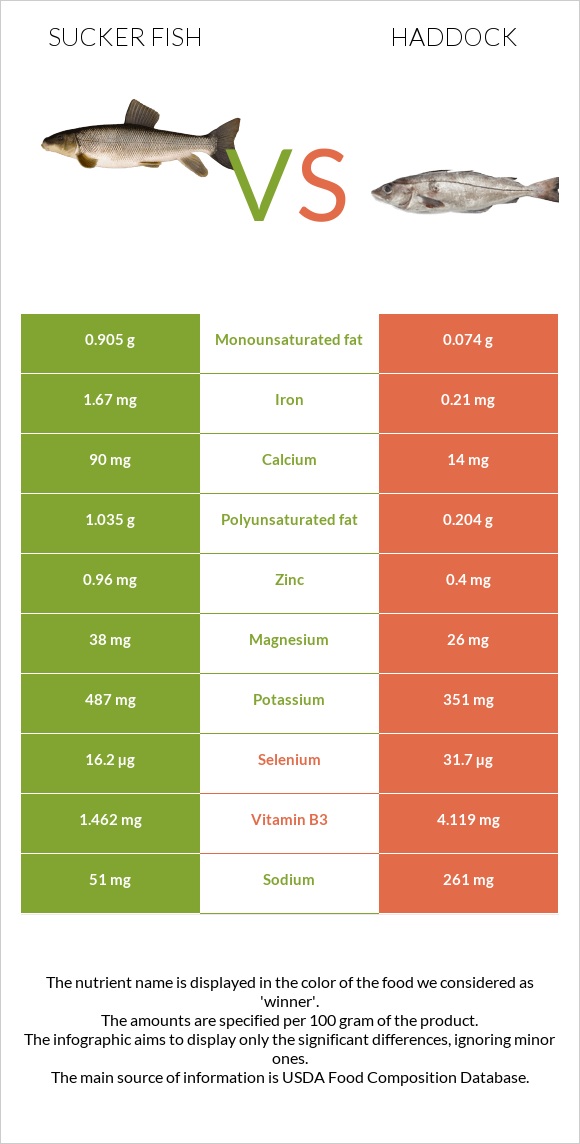 Sucker fish vs Պիկշան infographic