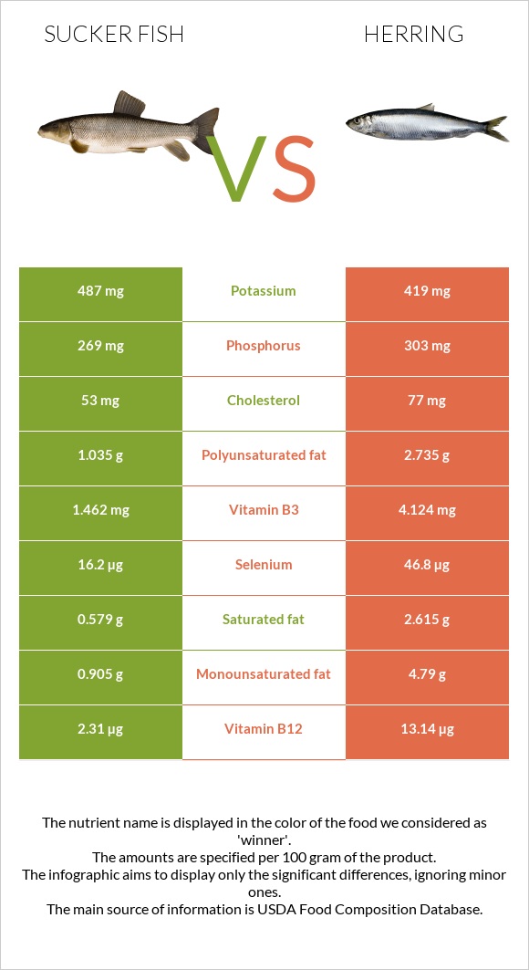 Sucker fish vs Herring infographic