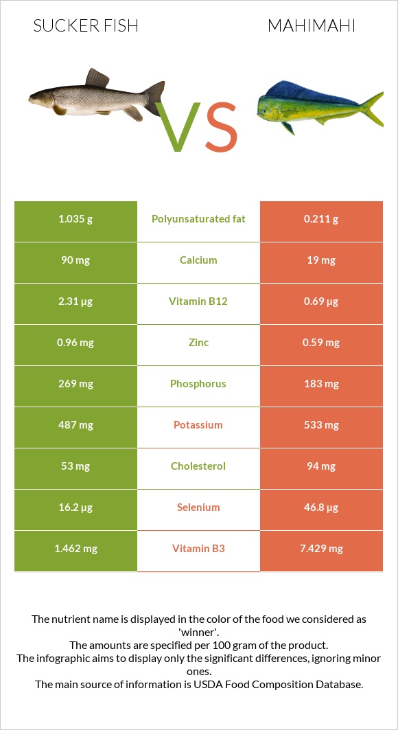 Sucker fish vs Mahimahi infographic