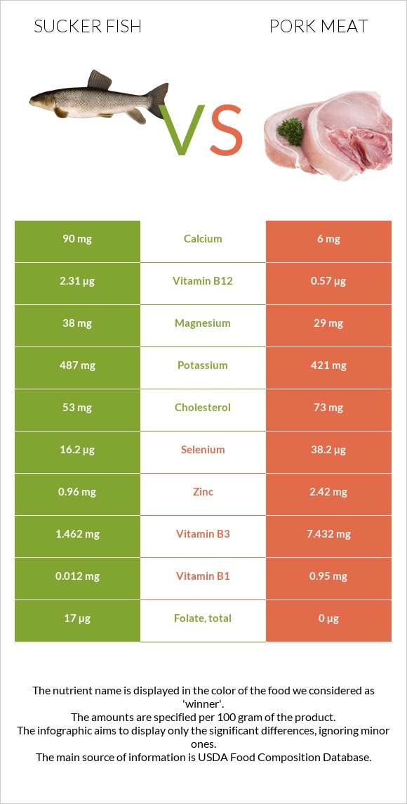 Sucker fish vs Pork Meat infographic