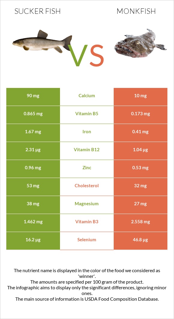 Sucker fish vs Monkfish infographic