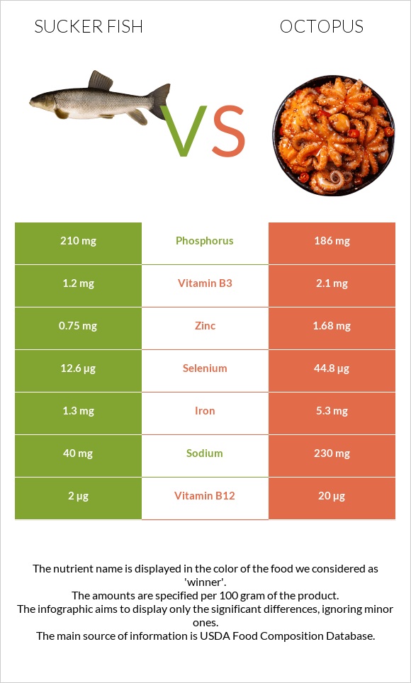 Sucker fish vs Octopus infographic