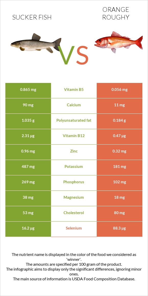 Sucker fish vs Orange roughy infographic