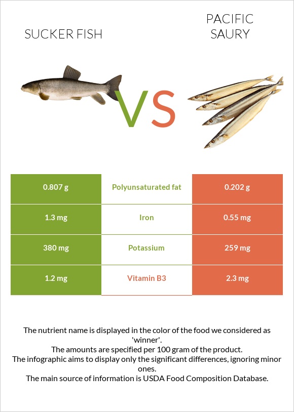 Sucker fish vs Pacific saury infographic
