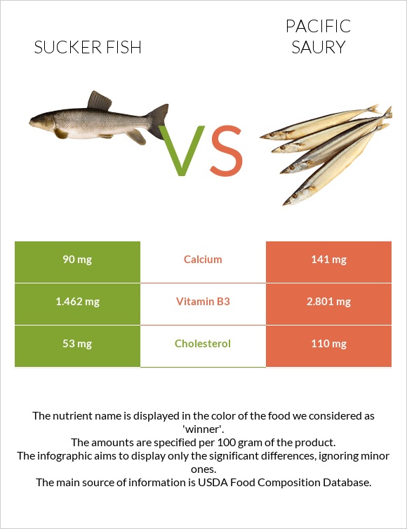 Sucker fish vs Pacific saury infographic