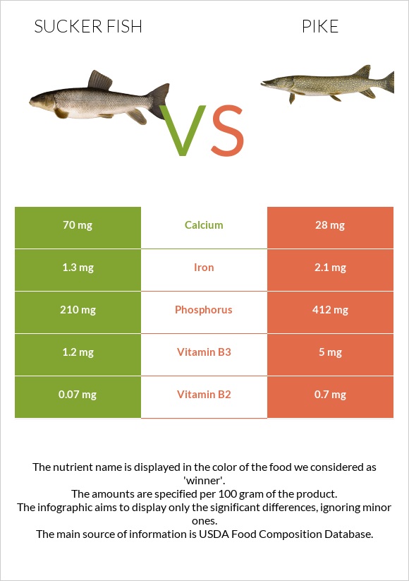Sucker fish vs Pike infographic