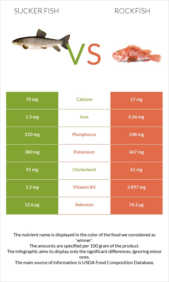 Sucker fish vs Rockfish infographic