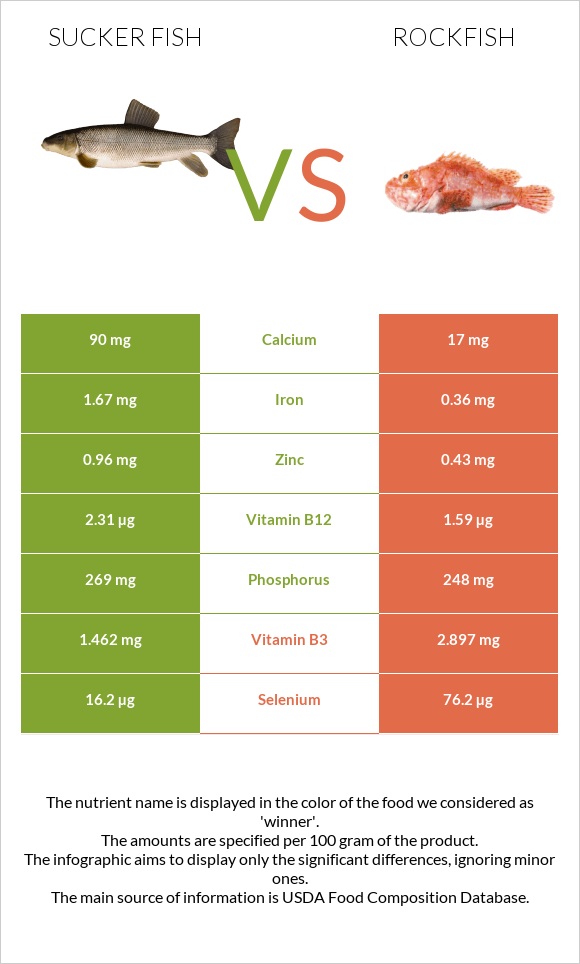 Sucker fish vs Rockfish infographic