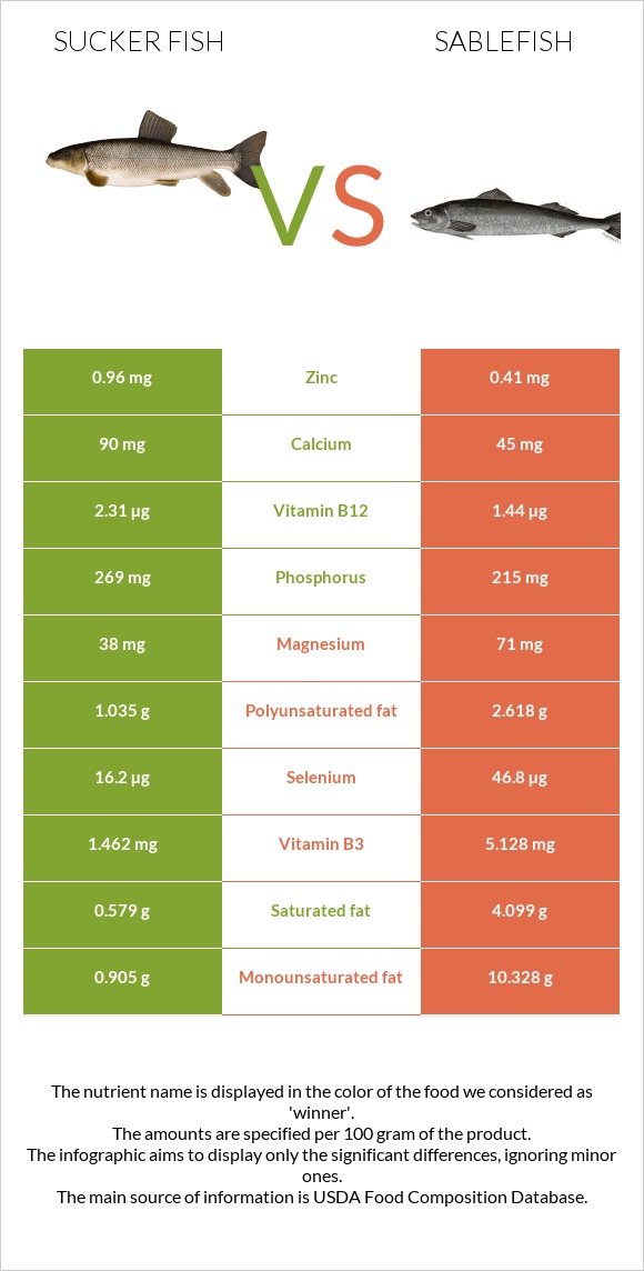 Sucker fish vs Sablefish infographic