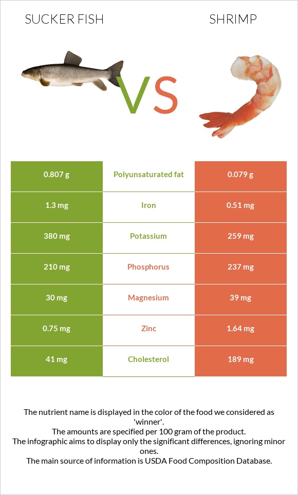 Sucker fish vs Shrimp infographic