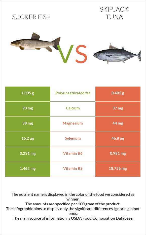 Sucker fish vs Skipjack tuna infographic