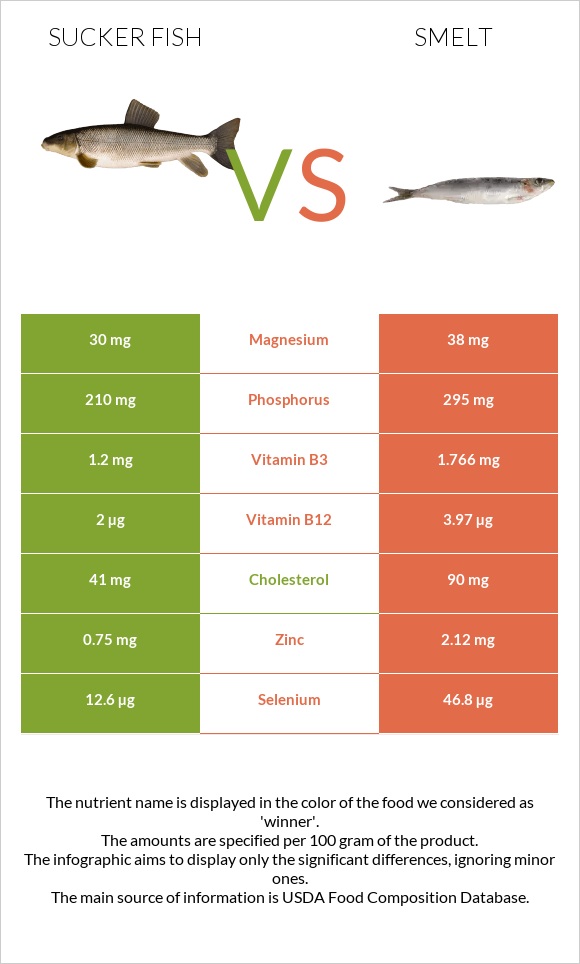Sucker fish vs Smelt infographic