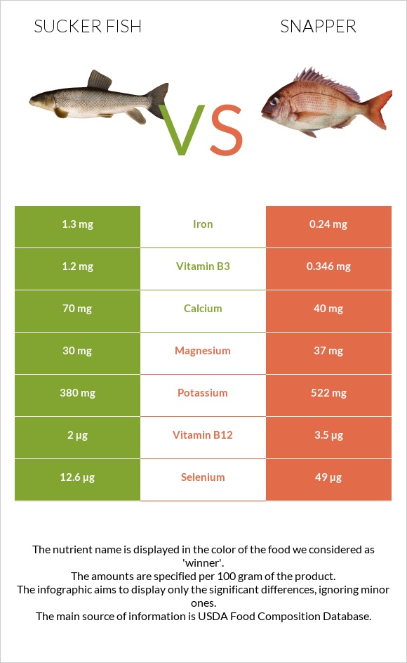 Sucker fish vs Snapper infographic